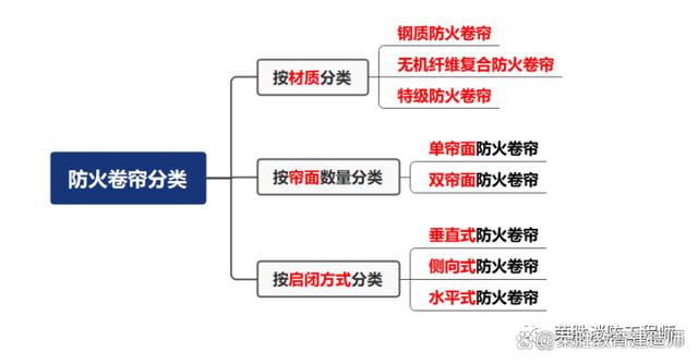 防火卷帘分类、操作与控制方式！(图1)