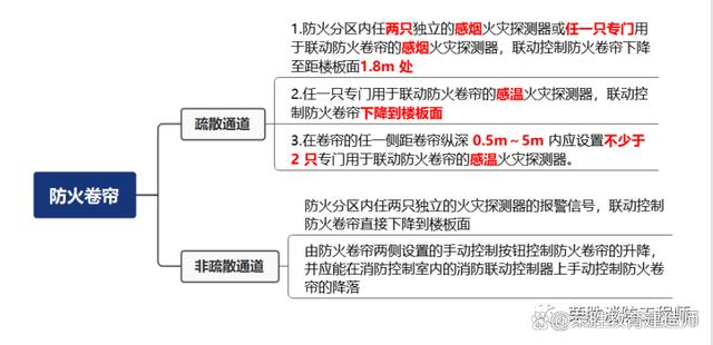 防火卷帘分类、操作与控制方式！(图2)
